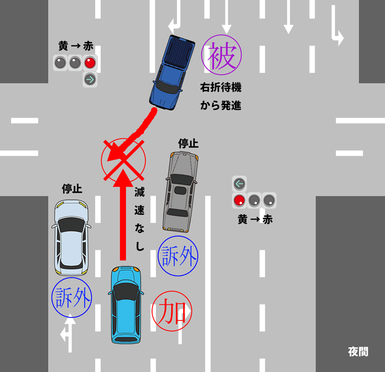 青色矢印信号右折車と赤信号直進車との衝突